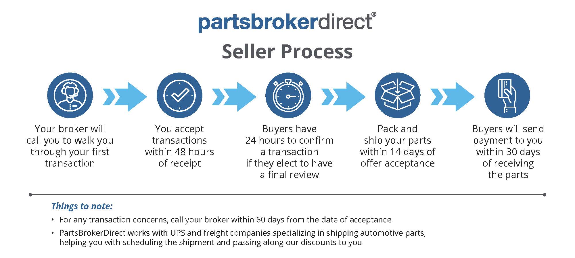 PBD Seller Process